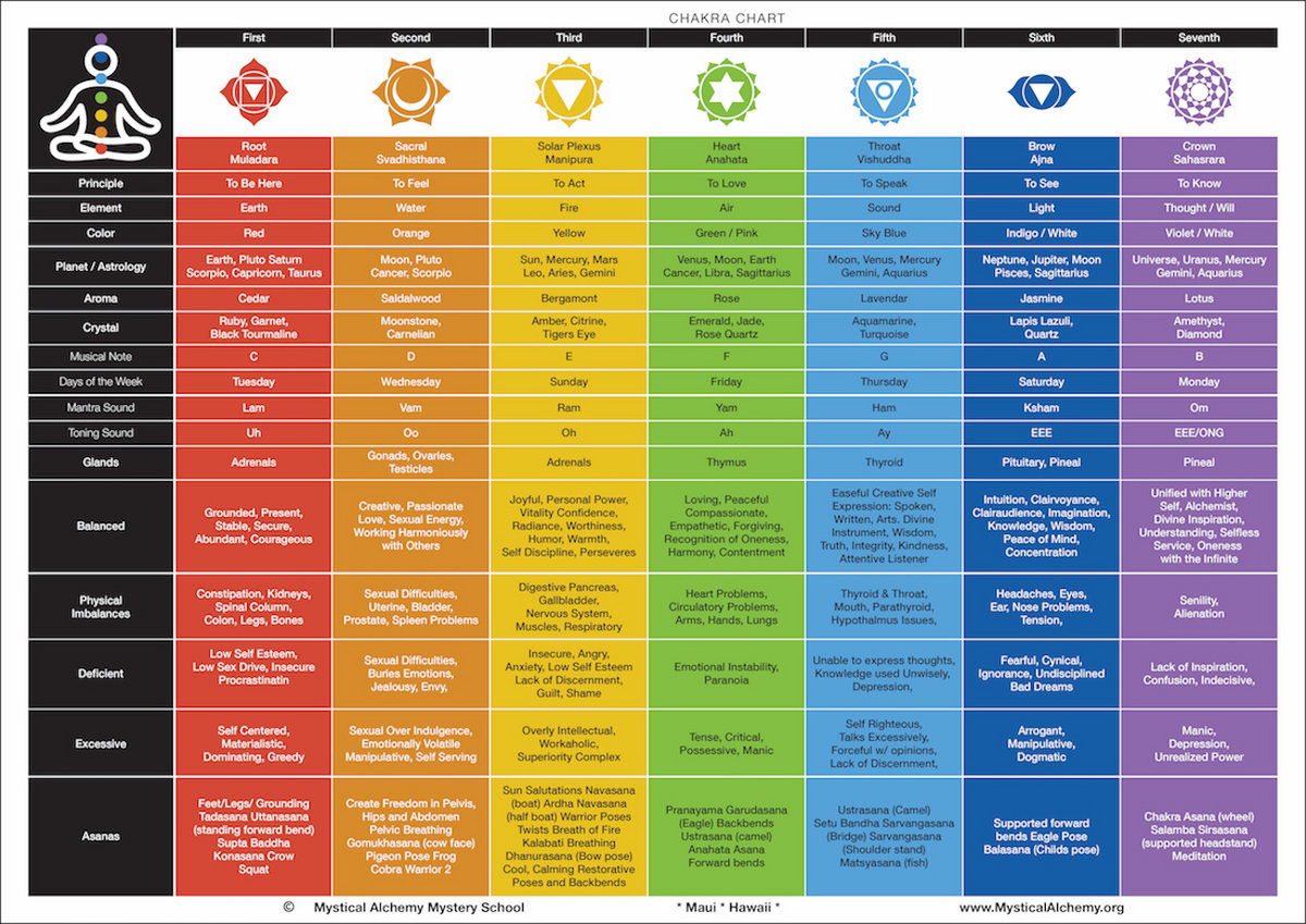 Chakra Chart laminated Mystical Alchemy