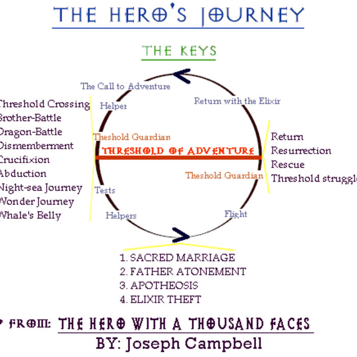Путь героя схема. Путь героя Кэмпбелл. Путешествие героя Кэмпбелл. Путь героя Джозеф Кэмпбелл. Путешествие героя Джозеф Кэмпбелл.
