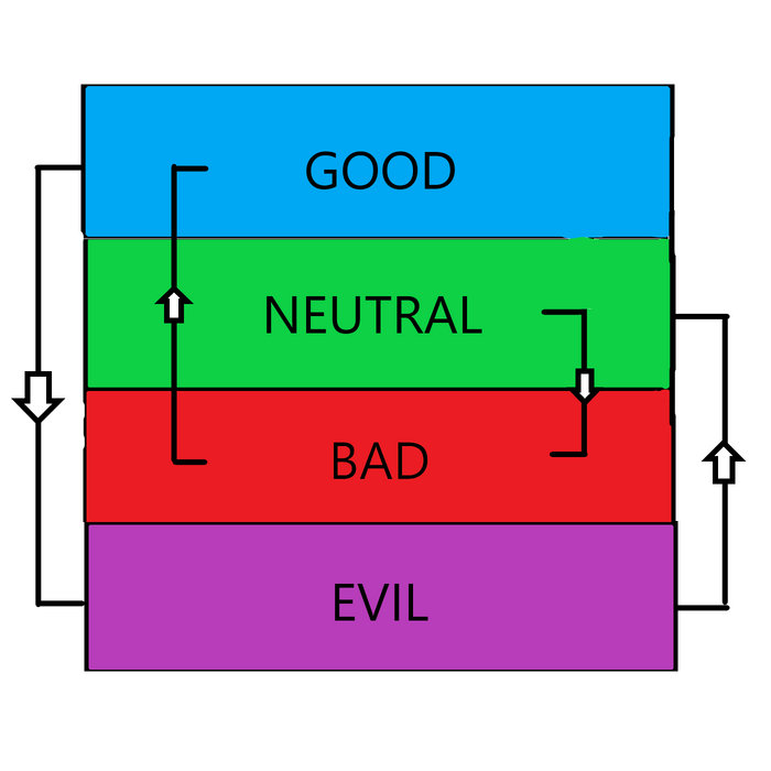 Matrix Neutral Good NEUTRAL THE SOURCE, BAD THE IMPETUS, GOOD THE RESOURCERER, EVIL THE ...