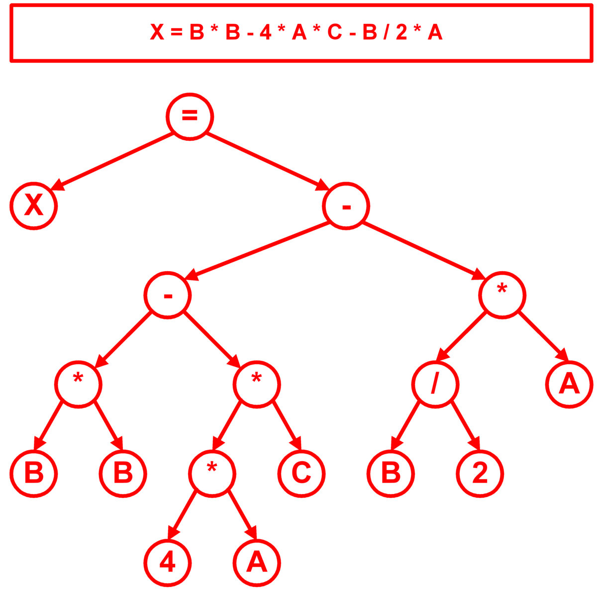 Arbor Day 19: Expression Tree | Arbor Day