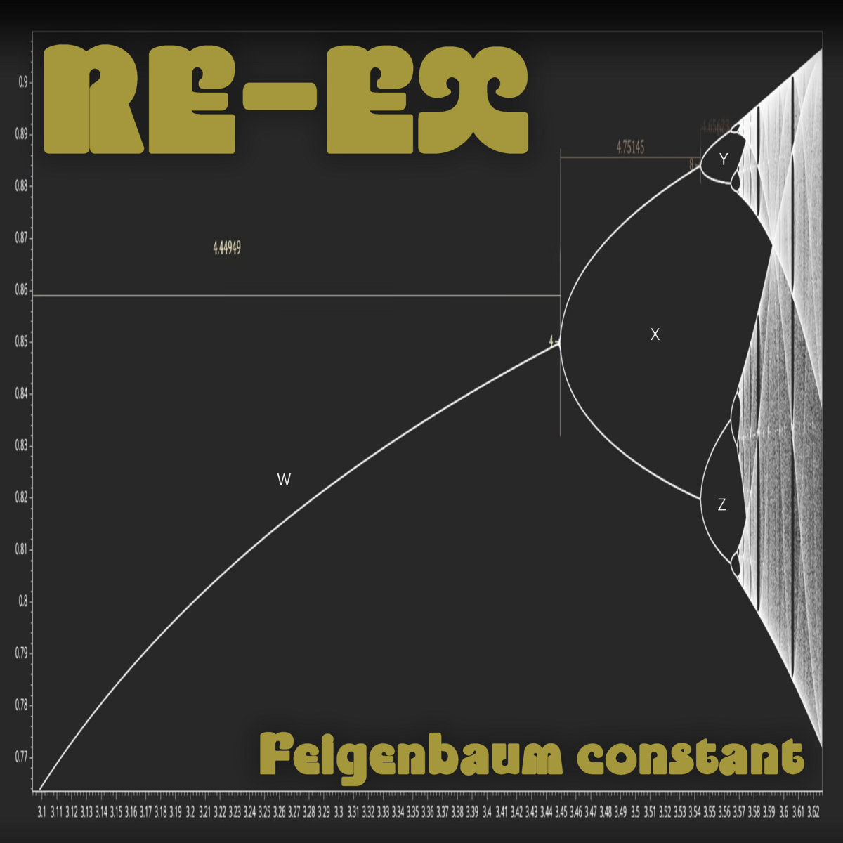 Feigenbaum constant cover