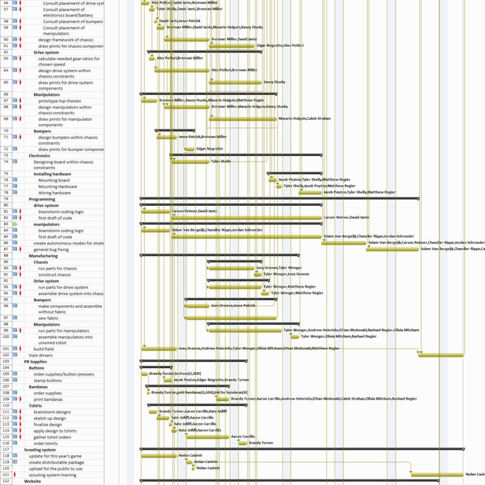 Pert Placement Chart